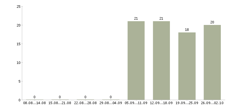 Работа менеджер консультант в Клине - Число вакансий в Клине по специальности менеджер консультант за 2 месяца