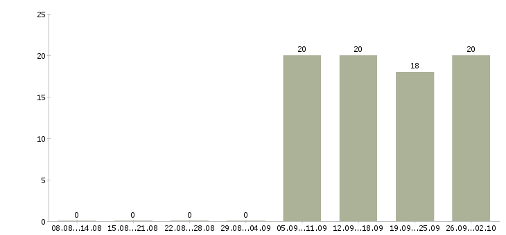Работа менеджер продавец в Клине - Число вакансий в Клине по специальности менеджер продавец за 2 месяца