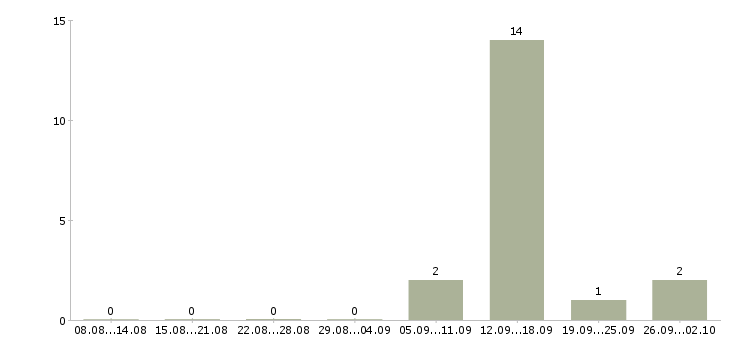 Работа оператор информационных систем в Краснодаре - Число вакансий в Краснодаре по специальности оператор информационных систем за 2 месяца