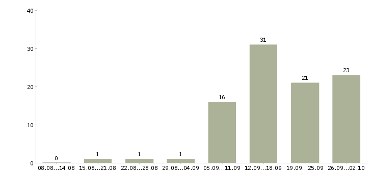 Работа подработка в сети в Краснодаре - Число вакансий в Краснодаре по специальности подработка в сети за 2 месяца