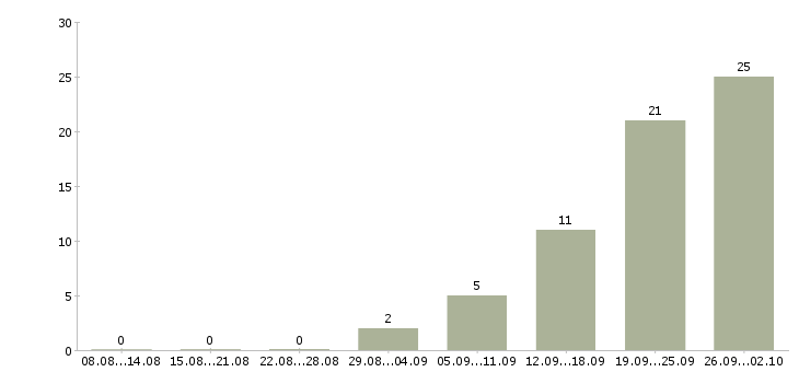 Работа требуется торговый представитель в Краснодаре - Число вакансий в Краснодаре по специальности требуется торговый представитель за 2 месяца
