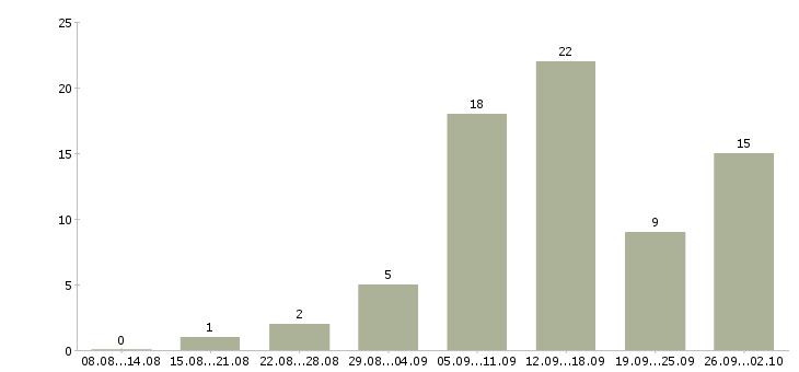 Работа менеджер прямых продаж в Красноярске - Число вакансий в Красноярске по специальности менеджер прямых продаж за 2 месяца
