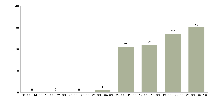 Работа менеджер торговой сети в Красноярске - Число вакансий в Красноярске по специальности менеджер торговой сети за 2 месяца