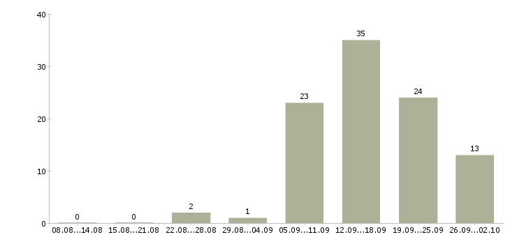Работа размещение рекламы в интернете в Красноярске - Число вакансий в Красноярске по специальности размещение рекламы в интернете за 2 месяца