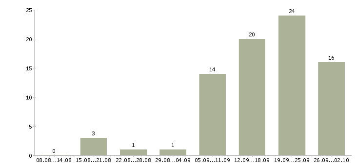 Работа специалист по договорам в Кургане - Число вакансий в Кургане по специальности специалист по договорам за 2 месяца