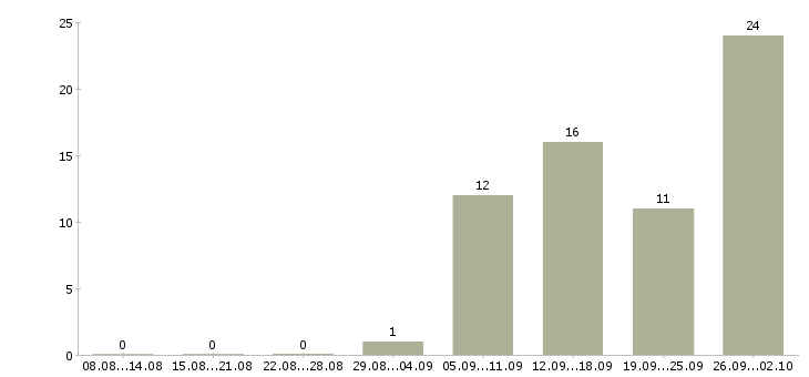 Работа продавец зала в Липецке - Число вакансий в Липецке по специальности продавец зала за 2 месяца
