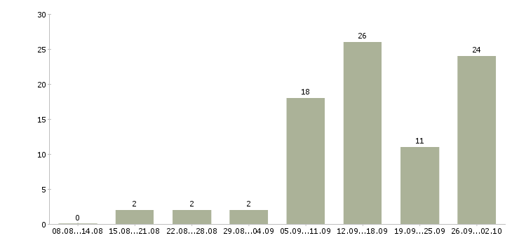 Работа сотрудник для удаленной работы в Липецке - Число вакансий в Липецке по специальности сотрудник для удаленной работы за 2 месяца