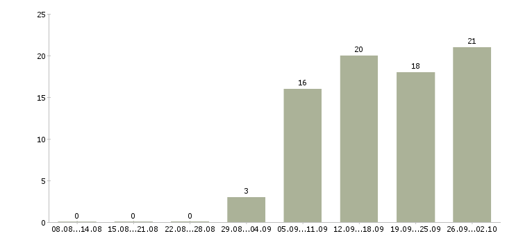 Работа ведущий специалист по закупкам в Москве - Число вакансий в Москве по специальности ведущий специалист по закупкам за 2 месяца