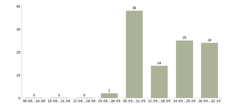 Работа операционная медицинская сестра в Москве - Число вакансий в Москве по специальности операционная медицинская сестра за 2 месяца