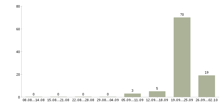 Работа упаковка журналов в Москве - Число вакансий в Москве по специальности упаковка журналов за 2 месяца