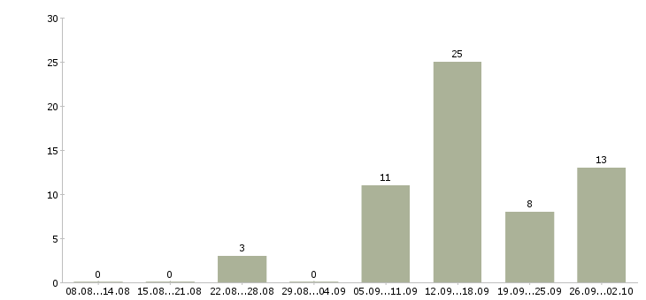 Работа упаковщица на кондитерскую фабрику в Москве - Число вакансий в Москве по специальности упаковщица на кондитерскую фабрику за 2 месяца