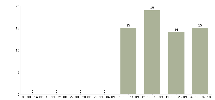 Работа начальник отдела обучения в Новокузнецке - Число вакансий в Новокузнецке по специальности начальник отдела обучения за 2 месяца