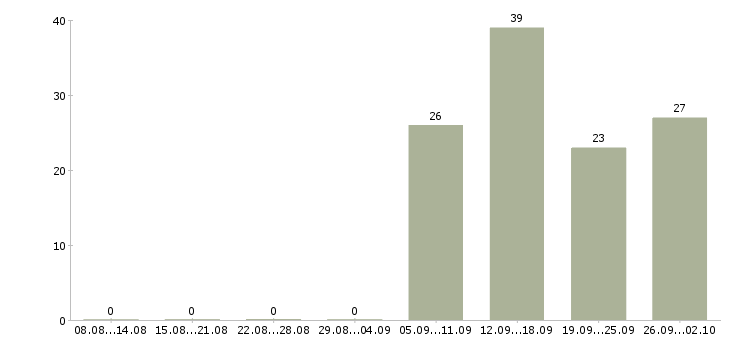 Работа требуются кассиры в Новосибирске - Число вакансий в Новосибирске по специальности требуются кассиры за 2 месяца