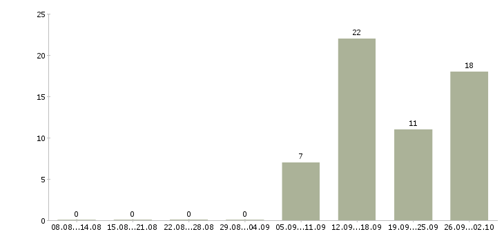 Работа интересная на дому в Оренбурге - Число вакансий в Оренбурге по специальности интересная на дому за 2 месяца