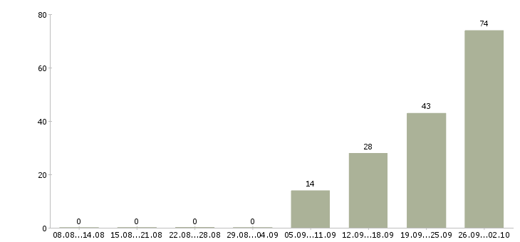 Работа продавец касса в Пензе - Число вакансий в Пензе по специальности продавец касса за 2 месяца