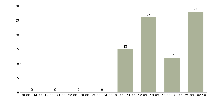 Работа разнорабочий в день в Пензе - Число вакансий в Пензе по специальности разнорабочий в день за 2 месяца
