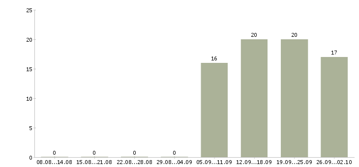 Работа руководитель отдела по заработной плате в Раменском - Число вакансий в Раменском по специальности руководитель отдела по заработной плате за 2 месяца