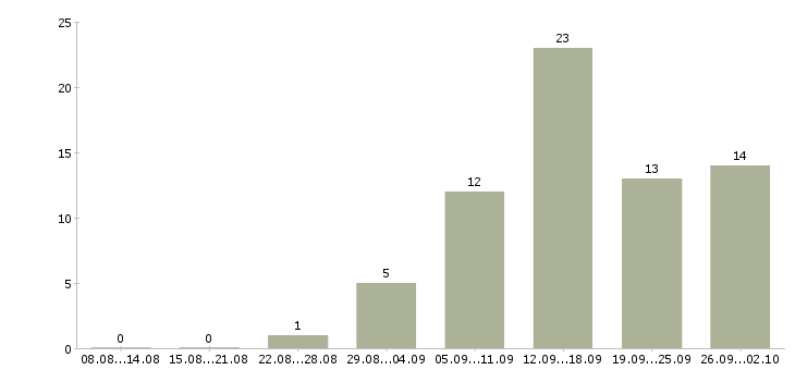 Работа менеджеры на удаленную работу в Рязани - Число вакансий в Рязани по специальности менеджеры на удаленную работу за 2 месяца