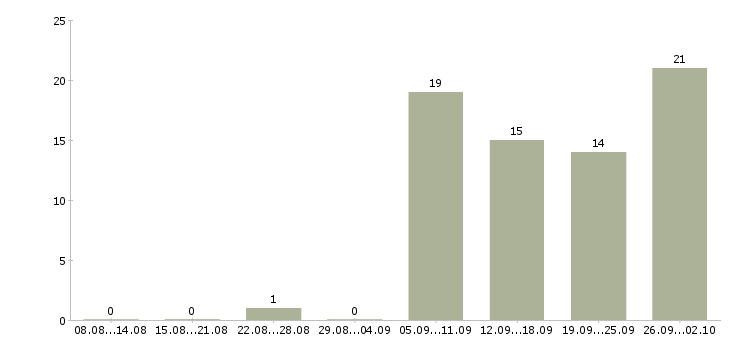 Работа специалист по обучению персонала в Самаре - Число вакансий в Самаре по специальности специалист по обучению персонала за 2 месяца