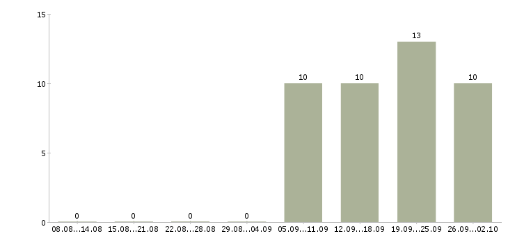 Работа требуется менеджер по персоналу в Самаре - Число вакансий в Самаре по специальности требуется менеджер по персоналу за 2 месяца
