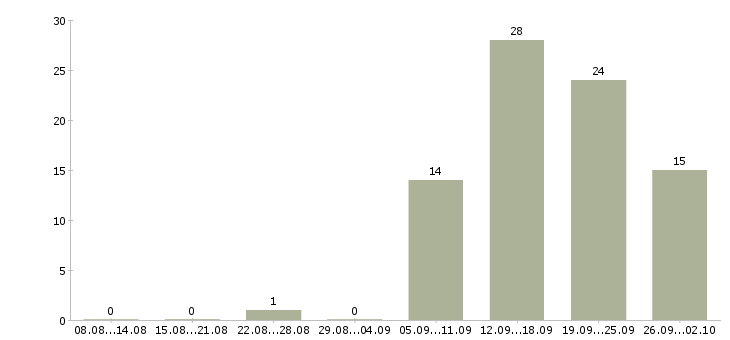 Работа менеджер по обучению и развитию в Саранске - Число вакансий в Саранске по специальности менеджер по обучению и развитию за 2 месяца