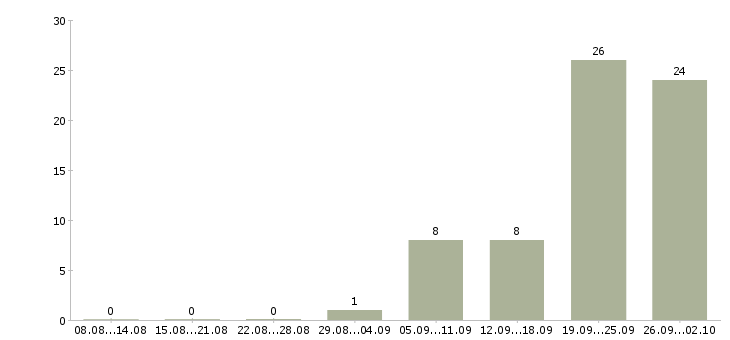 Работа разъездной менеджер в Саратове - Число вакансий в Саратове по специальности разъездной менеджер за 2 месяца