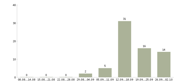 Работа специалист базы данных в Смоленске - Число вакансий в Смоленске по специальности специалист базы данных за 2 месяца