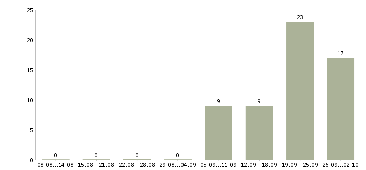 Работа требуются грузчик в Смоленске - Число вакансий в Смоленске по специальности требуются грузчик за 2 месяца