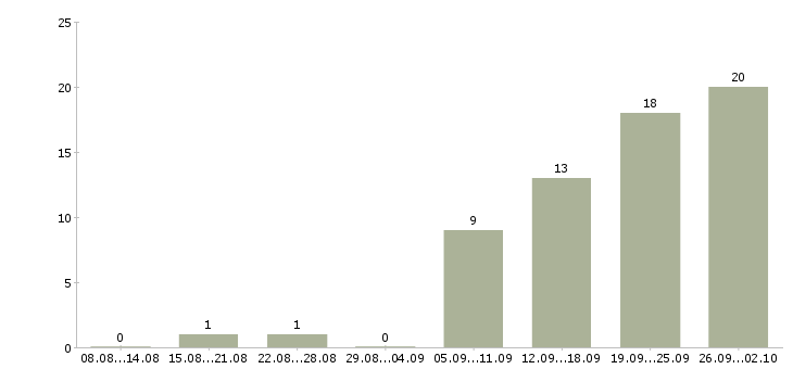 Работа менеджер по товару в Сургуте - Число вакансий в Сургуте по специальности менеджер по товару за 2 месяца