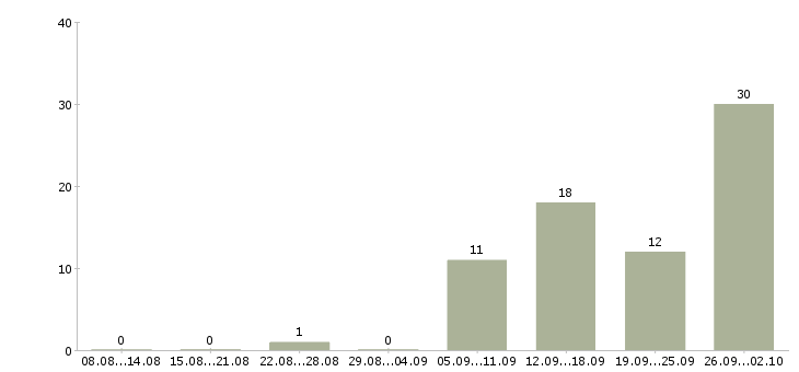 Работа менеджер по товару в Твери - Число вакансий в Твери по специальности менеджер по товару за 2 месяца