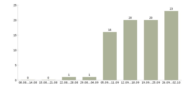 Работа сотрудник по обучению персонала в Тольятти - Число вакансий в Тольятти по специальности сотрудник по обучению персонала за 2 месяца