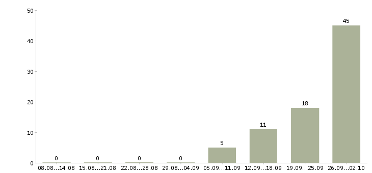 Работа менеджер вахты в Туле - Число вакансий в Туле по специальности менеджер вахты за 2 месяца