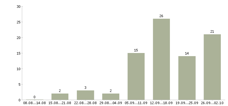 Работа удаленная официальная работа в Туле - Число вакансий в Туле по специальности удаленная официальная работа за 2 месяца