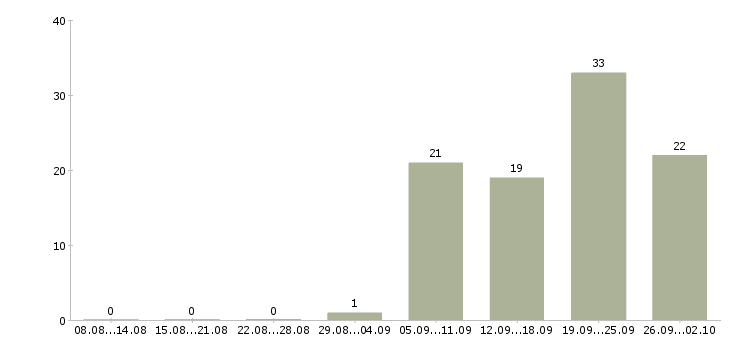 Работа инженер по качеству по в Тюмени - Число вакансий в Тюмени по специальности инженер по качеству по за 2 месяца