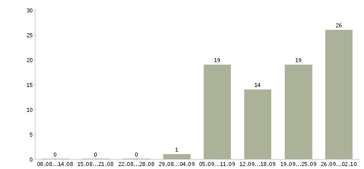 Работа менеджер по развитию проекта в Тюмени - Число вакансий в Тюмени по специальности менеджер по развитию проекта за 2 месяца