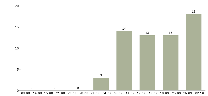 Работа набор сотрудников в Тюмени - Число вакансий в Тюмени по специальности набор сотрудников за 2 месяца