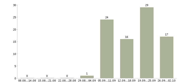 Работа продавец кассир 2 2 в Тюмени - Число вакансий в Тюмени по специальности продавец кассир 2 2 за 2 месяца