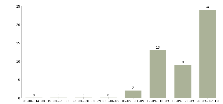 Работа грузчики на вахту в Ульяновске - Число вакансий в Ульяновске по специальности грузчики на вахту за 2 месяца