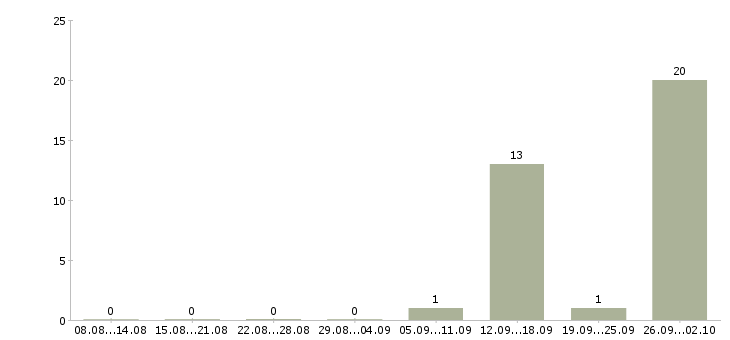 Работа разнорабочие на вахтовый метод работы в Ульяновске - Число вакансий в Ульяновске по специальности разнорабочие на вахтовый метод работы за 2 месяца