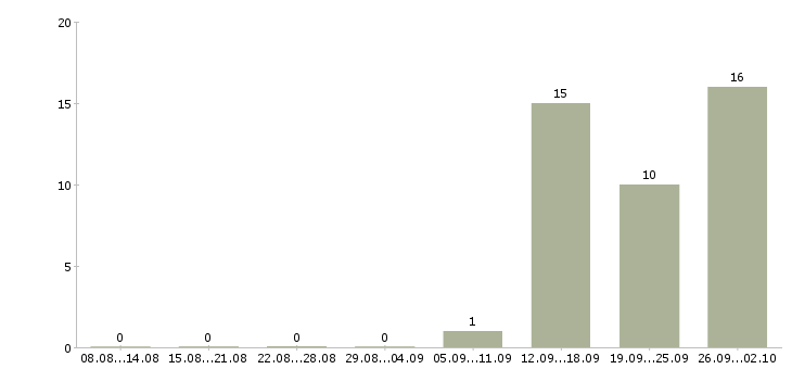 Работа требуется разнорабочий в Ульяновске - Число вакансий в Ульяновске по специальности требуется разнорабочий за 2 месяца