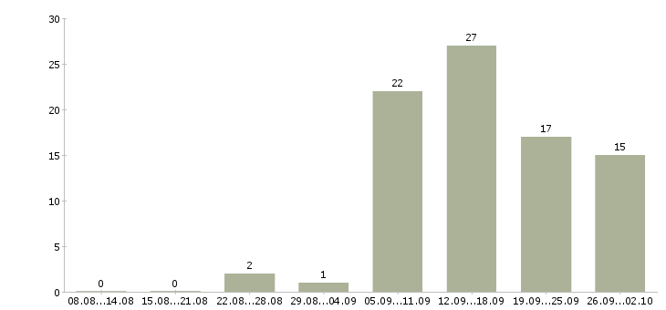 Работа консультант на дому в Уфе - Число вакансий в Уфе по специальности консультант на дому за 2 месяца
