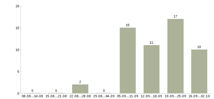 Работа консультант интернет в Хабаровске - Число вакансий в Хабаровске по специальности консультант интернет за 2 месяца