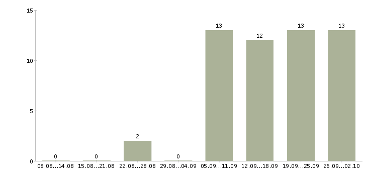 Работа оперативный менеджер в Хабаровске - Число вакансий в Хабаровске по специальности оперативный менеджер за 2 месяца