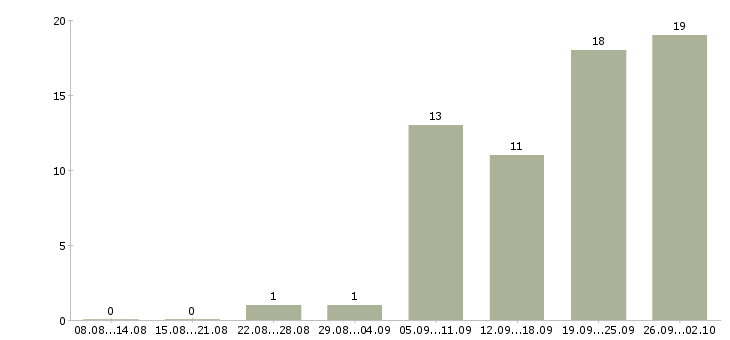 Работа специалист по эксплуатации в Хабаровске - Число вакансий в Хабаровске по специальности специалист по эксплуатации за 2 месяца