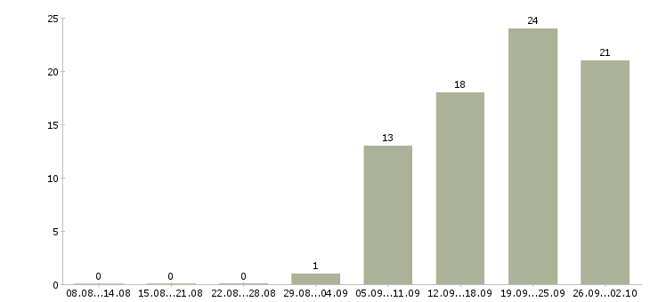 Работа менеджер по корпоративным клиентам в Химках - Число вакансий в Химках по специальности менеджер по корпоративным клиентам за 2 месяца