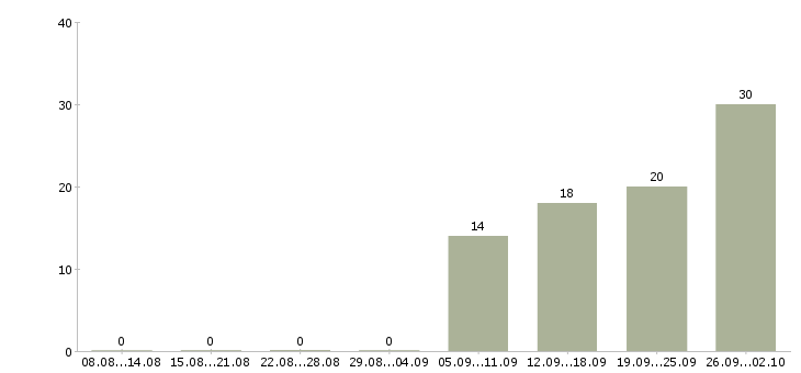Работа специалист контроля качества в Челябинске - Число вакансий в Челябинске по специальности специалист контроля качества за 2 месяца