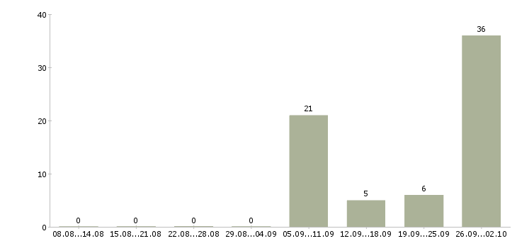 Работа упаковщики вахтой в Челябинске - Число вакансий в Челябинске по специальности упаковщики вахтой за 2 месяца