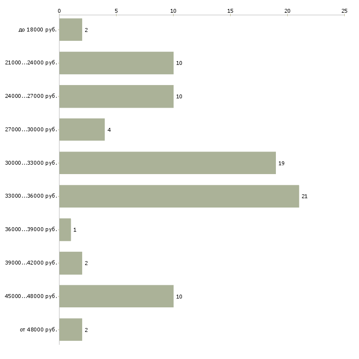 Найти работу контролер билетов в Москве - График распределения вакансий «контролер билетов» по зарплате