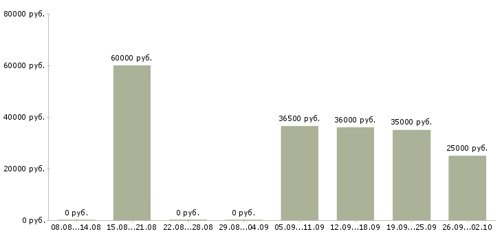 Вакансии администратор зала ресторана в Москве - Медиана зарплат администратор зала ресторана в Москве за 2 месяца
