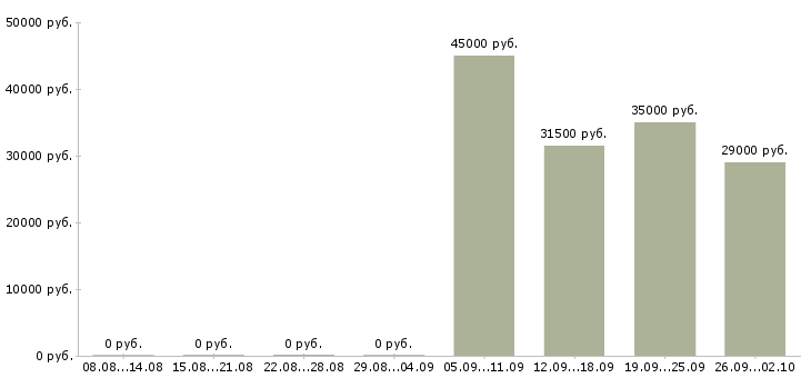 Вакансии администратор менеджер по обучению в Перми - Медиана зарплат администратор менеджер по обучению в Перми за 2 месяца